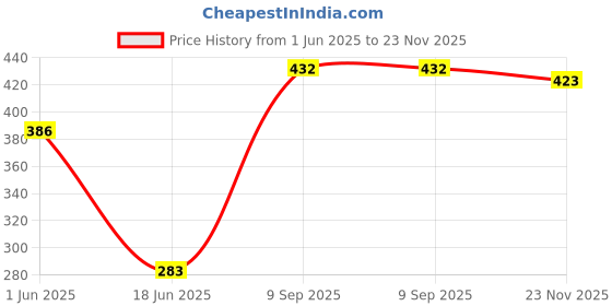flipkart.com sidgo Study Table and Laptop Table Wood Portable Laptop Table sidgo Price History Graph from 1 Jun 2025 to 23 Nov 2025