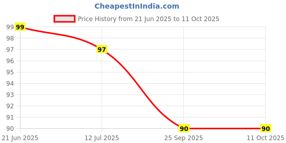 flipkart.com sidgo Universal Size Toe Thumb Straightener Protection And Correction Thumb Support sidgo Price History Graph from 21 Jun 2025 to 11 Oct 2025