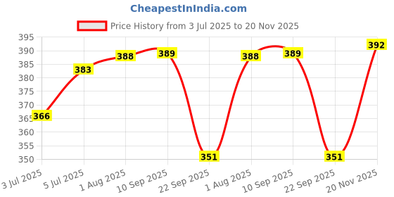 flipkart.com sidgo Wood Portable Laptop Table sidgo Price History Graph from 3 Jul 2025 to 20 Nov 2025
