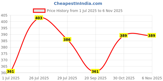 flipkart.com sidgo Wood Portable Laptop Table sidgo Price History Graph from 1 Jul 2025 to 5 Nov 2025