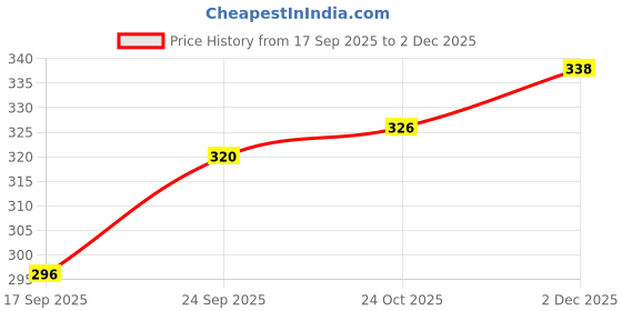 flipkart.com sidgo Wood Portable Laptop Table sidgo Price History Graph from 17 Sep 2025 to 2 Dec 2025