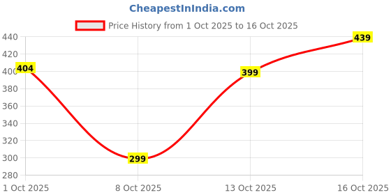 flipkart.com sidha 500 ml Steel Flask sidha Price History Graph from 1 Oct 2025 to 16 Oct 2025