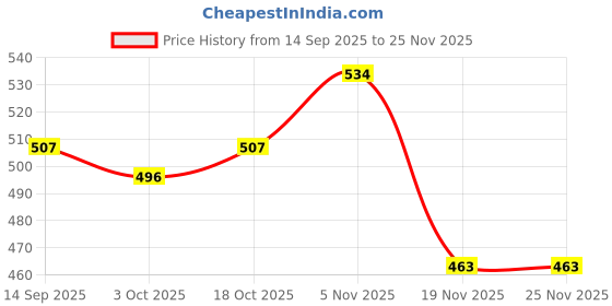flipkart.com sidha Electric Grinder-Mini-054 Mixer Juicer Jar sidha Price History Graph from 14 Sep 2025 to 24 Nov 2025