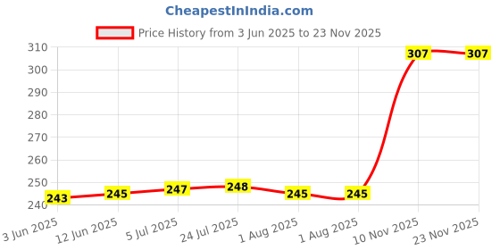 flipkart.com SIDHA MOBILE MAGNIFIRE GLASS-silver Camera Mobile Mod Price History Graph from 3 Jun 2025 to 23 Nov 2025