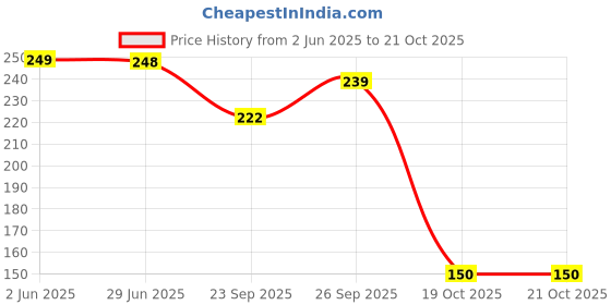 flipkart.com sidha SI-D-019-tennis ball Tennis Ball sidha Price History Graph from 2 Jun 2025 to 21 Oct 2025