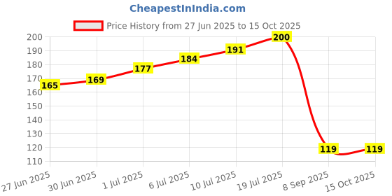 flipkart.com sidha Tiles Gap Filler-A7 Glue sidha Price History Graph from 27 Jun 2025 to 15 Oct 2025
