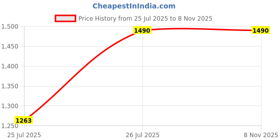 flipkart.com SIDHGEMS 10.25 Ratti 9.00 Carat Natural Emerald/Panna Gemstone 92.5 Sterling Silver Emerald Gold Plated Ring sidhgems Price History Graph from 25 Jul 2025 to 7 Nov 2025