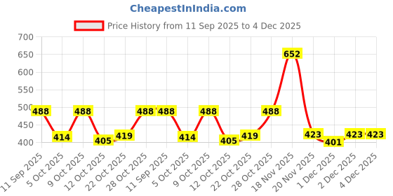 flipkart.com sidhgems 7.25 Ratti 6.00 Crt Brazilian Emerald Panna Original Gemstone Certified Natural Emerald Stone sidhgems Price History Graph from 11 Sep 2025 to 4 Dec 2025