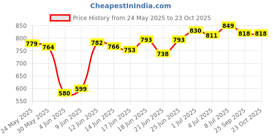 flipkart.com sidhharth fab patient bed Back / Lumbar Support sidhharth fab Price History Graph from 24 May 2025 to 23 Oct 2025