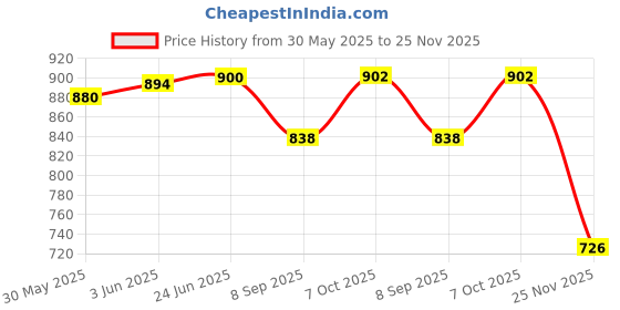 flipkart.com sidhhi Akhand Diya with Handi for Pooja Room Burn time 8 hr - Deepak with Glass White Glass Table Lantern sidhhi Price History Graph from 30 May 2025 to 25 Nov 2025