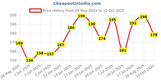 flipkart.com sidhi store Multipurpose Space Printed Calculator Geometry Box, Random Design Geometry Box sidhi store Price History Graph from 28 May 2025 to 12 Oct 2025