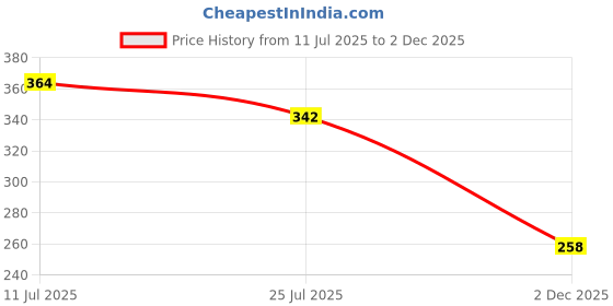 flipkart.com sidhi TVS IQUBE Designer Floor Mat TVS Two Wheeler Mat sidhi Price History Graph from 11 Jul 2025 to 2 Dec 2025