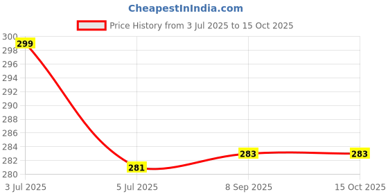 flipkart.com Sidhidata Solid Men Muffler Price History Graph from 3 Jul 2025 to 15 Oct 2025