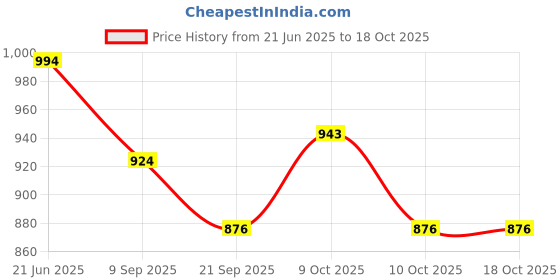 flipkart.com sidhivinayak enterprises Bath tub Inflatable Swimming Pool sidhivinayak enterprises Price History Graph from 21 Jun 2025 to 18 Oct 2025