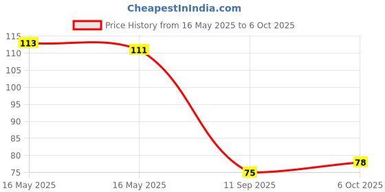 flipkart.com sidhivinayak SPB100ML 100 ml Spray Bottle sidhivinayak Price History Graph from 16 May 2025 to 6 Oct 2025