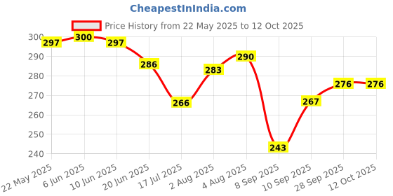 flipkart.com sidhmart Tummy Twister Machine Magnet Balance Rotating Board Waist Twisting Disc Ab Exerciser sidhmart Price History Graph from 22 May 2025 to 12 Oct 2025