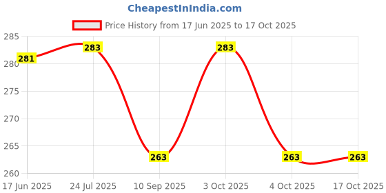 flipkart.com decor production " Sidhu Moosewala " Exampad/Clipboard for kids, students, office use etc_065 decor production Price History Graph from 17 Jun 2025 to 16 Oct 2025