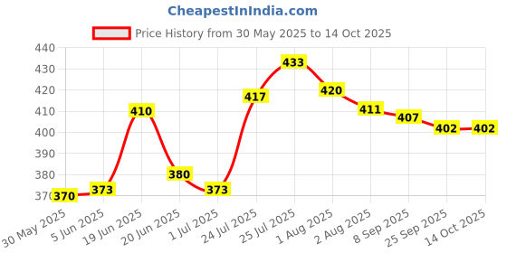 flipkart.com sidly pidly Animal Single AC Blanket forAC Room sidly pidly Price History Graph from 30 May 2025 to 13 Oct 2025