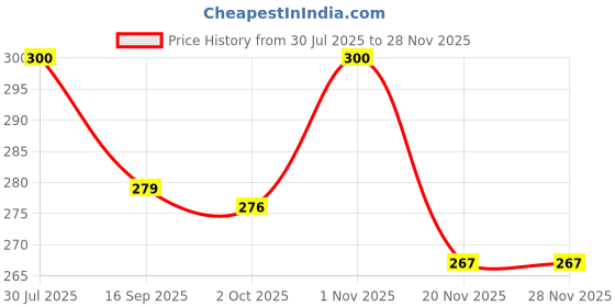 flipkart.com sidly pidly Animal Single AC Blanket forAC Room sidly pidly Price History Graph from 30 Jul 2025 to 27 Nov 2025