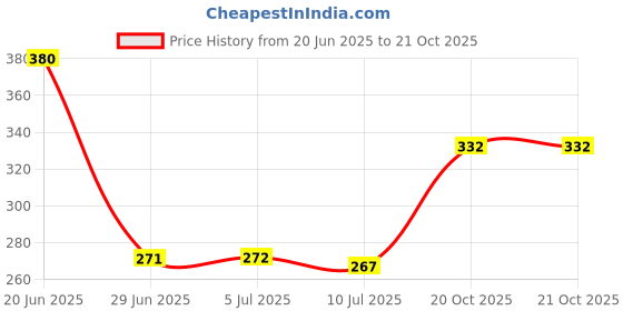 flipkart.com sidly pidly Solid Crib AC Blanket forAC Room sidly pidly Price History Graph from 20 Jun 2025 to 21 Oct 2025
