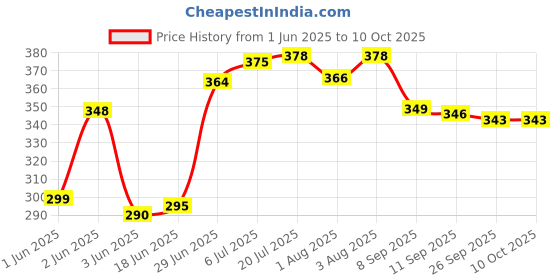 flipkart.com sidly pidly Solid Single AC Blanket forAC Room sidly pidly Price History Graph from 1 Jun 2025 to 9 Oct 2025