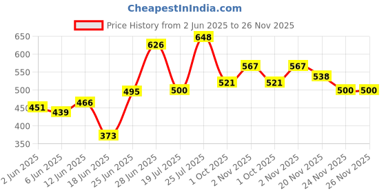 flipkart.com sidly pidly Solid Single Baby Sleep Sack forAC Room sidly pidly Price History Graph from 2 Jun 2025 to 25 Nov 2025