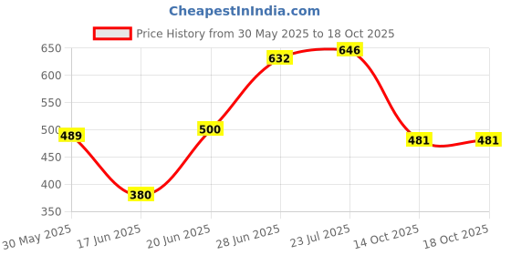 flipkart.com sidly pidly Solid Single Baby Sleep Sack forAC Room sidly pidly Price History Graph from 30 May 2025 to 18 Oct 2025