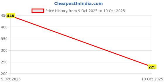 flipkart.com Sidra Electronic Digital Kitchen Scale Portable Weighing LCD Food Weight Machine Weighing Scale Price History Graph from 9 Oct 2025 to 10 Oct 2025