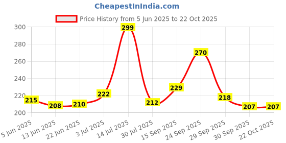 flipkart.com sidra Tan Men & Women Sling Bag stylish look cross body sling bag sidra Price History Graph from 5 Jun 2025 to 22 Oct 2025