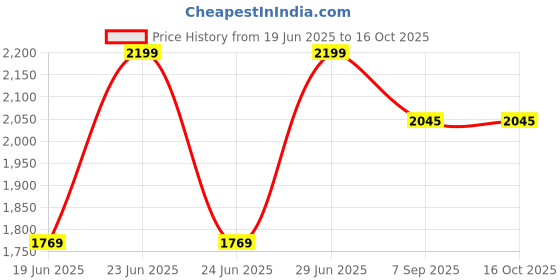 flipkart.com SIDRUM W8 Camera Backpack with Removable Padded Dividers and Rain Cover | Photography Camera Bag Waterproof | Camera Cases for DSLR camera with lenses, Tripod, 15.6" Laptop. Camera Bag Price History Graph from 19 Jun 2025 to 16 Oct 2025