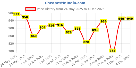 flipkart.com sidvik collection Educational Computer Laptop Toy for Kids |Toys for 2-5 Years Old Boys Girls sidvik collection Price History Graph from 24 May 2025 to 1 Dec 2025