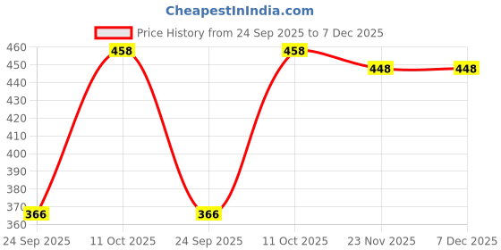 flipkart.com sidwa Women Night Suit Set Multicolor Printed sidwa Price History Graph from 24 Sep 2025 to 7 Dec 2025