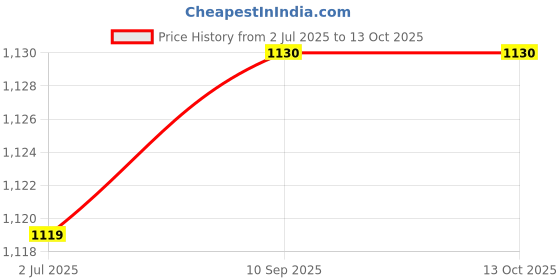 flipkart.com sie store lumber pillow/body pillow/maternity pillow Microfibre Solid Pregnancy Pillow Pack of 1 sie store Price History Graph from 2 Jul 2025 to 13 Oct 2025