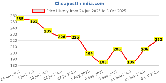 flipkart.com sie store Microfibre Solid Chair Pad Pack of 2 sie store Price History Graph from 24 Jun 2025 to 8 Oct 2025