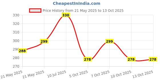 flipkart.com sie store Polyester Fibre Solid Chair Pad Pack of 1 sie store Price History Graph from 21 May 2025 to 12 Oct 2025