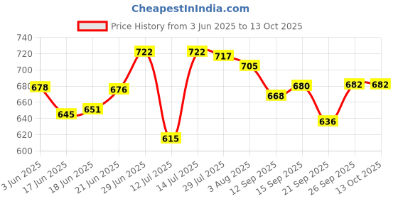 flipkart.com sie store Pregnancy Pillow Microfibre Solid Pregnancy Pillow Pack of 1 sie store Price History Graph from 3 Jun 2025 to 13 Oct 2025