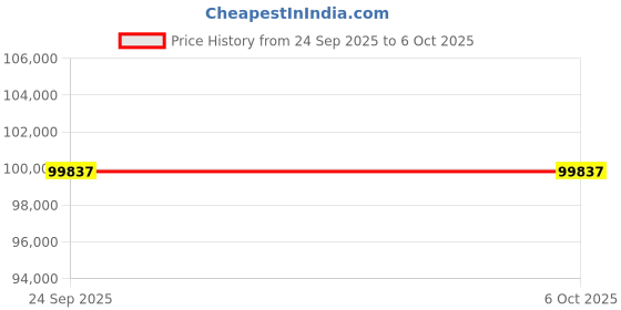 flipkart.com Siemens 6AV6642-0BA01-1AX1 Multipurpose Controller Price History Graph from 24 Sep 2025 to 5 Oct 2025