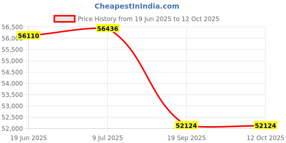 flipkart.com siemens SN25II00TI Free Standing 13 Place Settings Dishwasher siemens Price History Graph from 19 Jun 2025 to 11 Oct 2025