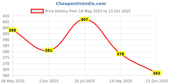 flipkart.com siempre21 10 Pairs Black Sparse False Eyelashes Eye Lashes Extension Make up siempre21 Price History Graph from 18 May 2025 to 13 Oct 2025