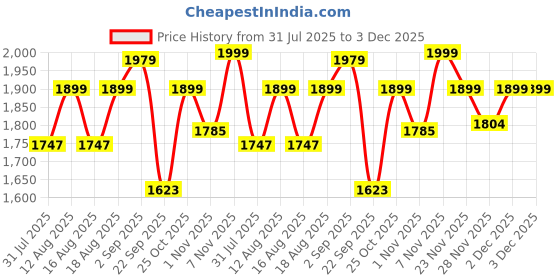 flipkart.com deckup Siena Engineered Wood Side Table deckup Price History Graph from 31 Jul 2025 to 2 Dec 2025