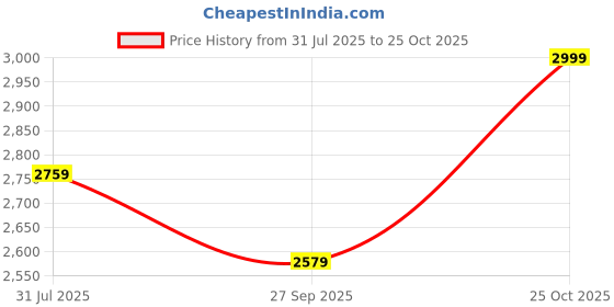 flipkart.com deckup Siena Wotan Oak & White Engineered Wood Study Table deckup Price History Graph from 31 Jul 2025 to 25 Oct 2025