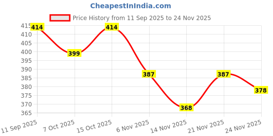 flipkart.com siens by dabur Multivitamin for Women-30 tablets|Boosts Energy, Hormonal balance & Joint Health siens by dabur Price History Graph from 11 Sep 2025 to 24 Nov 2025