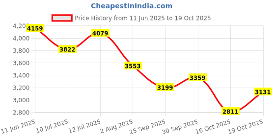 flipkart.com skechers SIERRA - WINDY WAY Sneakers For Women skechers Price History Graph from 11 Jun 2025 to 19 Oct 2025