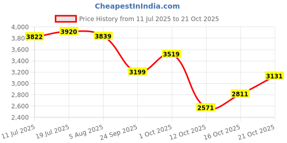 flipkart.com skechers SIERRA - WINDY WAY Sneakers For Women skechers Price History Graph from 11 Jul 2025 to 16 Oct 2025