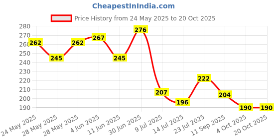flipkart.com pmw Sieve - 4 in 1 Stainless Steel Interchangeable Sieve Set of 5, Flour Chalni, Spices, Food Strainers, Atta Chalni, Jaali Channi Atta Maida Strainer - Set of 5 Sieve pmw Price History Graph from 24 May 2025 to 20 Oct 2025