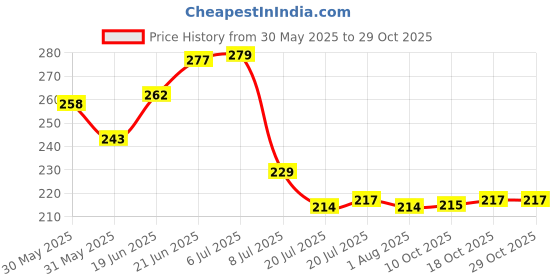flipkart.com syga Sieve Cup Manual Sifter Powder Sieve Flour Sifter Sieve Tool Made of Stainless Steel for Powder Screening Sieve syga Price History Graph from 30 May 2025 to 29 Oct 2025