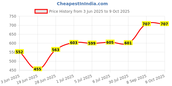 flipkart.com Sifaarish 10" inch LED Ring Light with 7 Ft Tripod Stand Combo and Phone Holder Flash Price History Graph from 3 Jun 2025 to 8 Oct 2025
