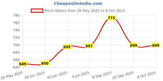 flipkart.com Sifaarish 10" inch LED Ring Light with 7 Ft Tripod Stand Combo and Phone Holder Flash Price History Graph from 26 May 2025 to 7 Oct 2025