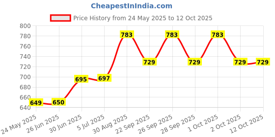flipkart.com Sifaarish 10" inch LED Ringlight with 7 Feet Long Tripod Stand Flash Price History Graph from 24 May 2025 to 12 Oct 2025