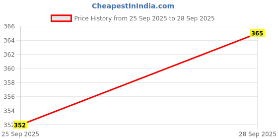 flipkart.com Sifaarish New arrival 2.1 metrer stand with 7 Feet (210 Inch) strong Metal mobile Tripod Price History Graph from 25 Sep 2025 to 28 Sep 2025